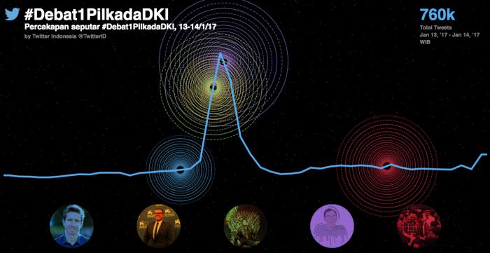 Terdapat Setidaknya 760.000 Tweet seputar #Debat1PilkadaDKI