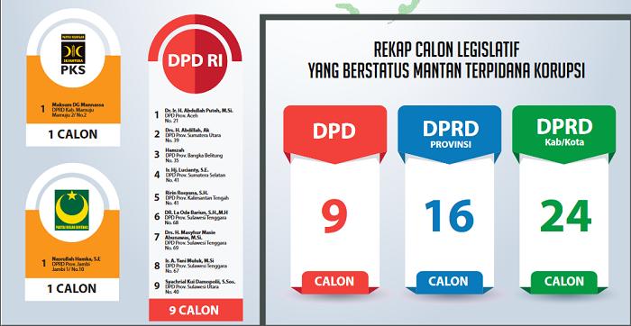 Inilah Nama 49 Mantan Terpidana Korupsi Yang Jadi Caleg DPD, DPRD Provinsi, dan DPRD Kab/Kota