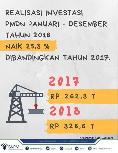 Realisasi Investasi Tahun 2018 Capai Rp 721,3 trilliun, Naik 4,1%