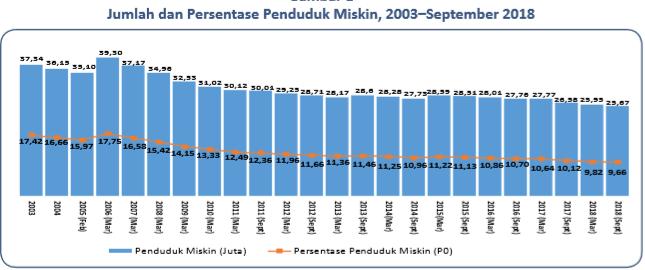 Dibanding September 2017, BPS: Jumlah Penduduk Miskin Berkurang 0,91 Juta