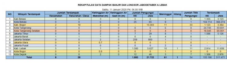 Banjir Jakarta, Tujuh Wilayah Sudah Tidak Ada Pengungsi