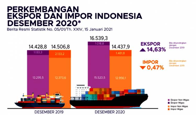 BPS Rilis Nilai Ekspor Indonesia, Capai 16,54 Miliar Dolar AS