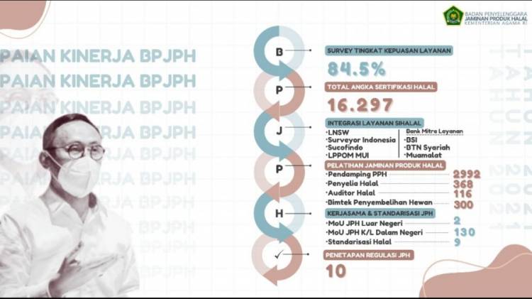 Survei Layanan Kepuasan Sertifikasi Halal, Litbang Kemenag: Hasilnya Memuaskan