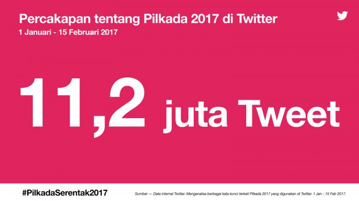 11,2 Juta Tweet seputar #PilkadaSerentak2017 sejak Awal Tahun 2017