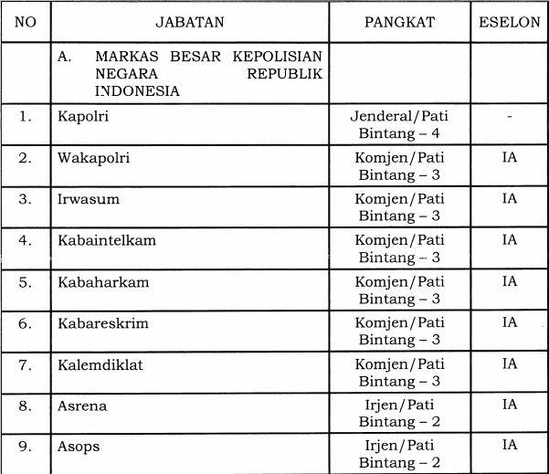 Ada 6 Jabatan Bintang 3, Inilah Perpres Struktur Baru Organisasi Polri