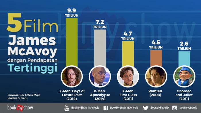 Perankan 23 Karakter di Film Split, Ini Dia 5 Film Terlaris James McAvoy
