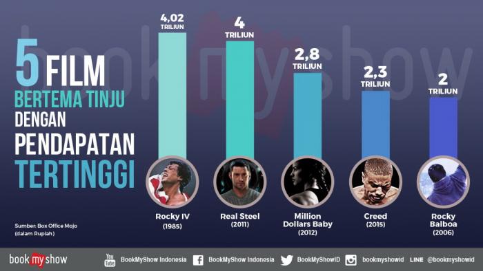 Film Bleed for This Tayang, Ini Dia 5 Film Terlaris Bertema Tinju