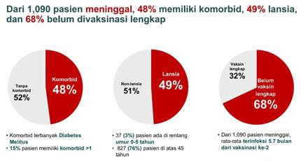 68% Kasus Meninggal Belum Mendapat Vaksinasi Lengkap, Kemenkes Mengingatkan Pentingnya Vaksinasi