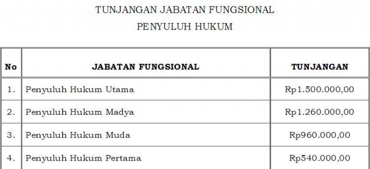 Ini Besaran Tunjangan Jabatan Fungsional Bagi PNS Yang Diangkat Jadi Penyuluh Hukum