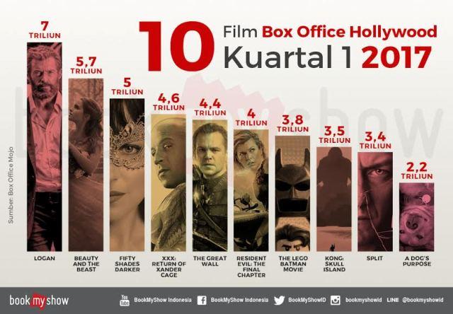 BookMyShow Urutkan 10 Film Box Office Terlaris Kuartal 1 Tahun 2017