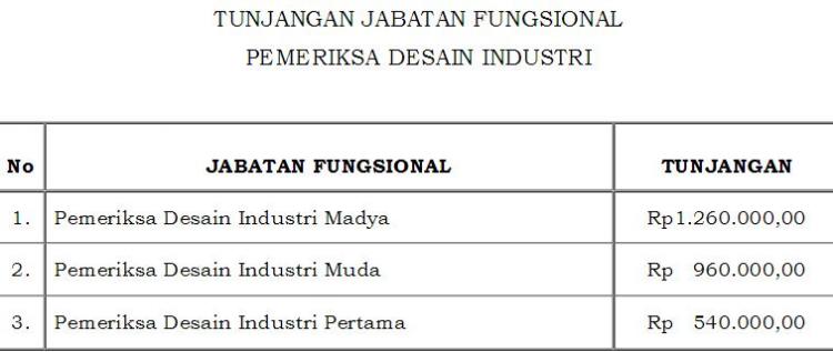 Inilah Tunjangan Jabatan PNS Yang Menjadi Pemeriksa Desain Industri dan Pemeriksa Paten