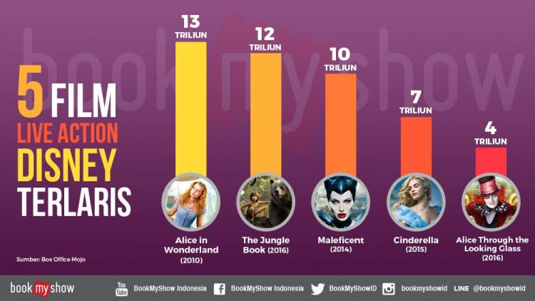 Film Beauty and the Beast Tayang, Ini Dia 5 Film Live Action Disney Terlaris