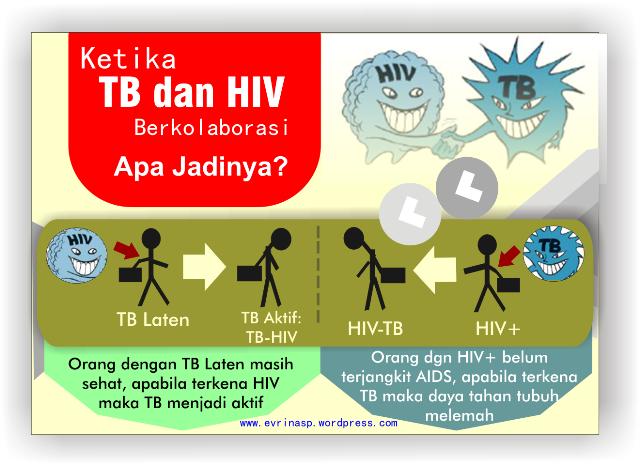 Bahaya TB Paru Sebabkan 70 Persen Penderita HIV/AIDS Meninggal