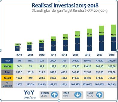 Lampaui Target, Kepala BKPM: Tren Investasi 2015-2018 Tumbuh Positif