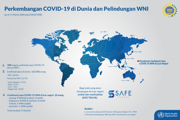 Kemlu: 15 WNI Positif Covid 19 di Luar Negeri, 7 Dinyatakan Sembuh