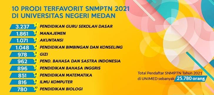 Diumumkan Senin Besok, Peminat SNMPTN Unimed Tahun 2021 Meningkat Tinggi