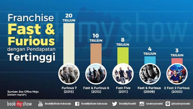 Lima Film Franchise Fast & Furious Terlaris ala BookMyShow