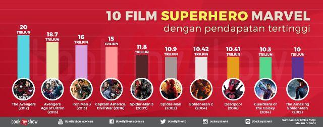 Berikut 10 Film Superhero Marvel Terlaris Versi BookMyShow