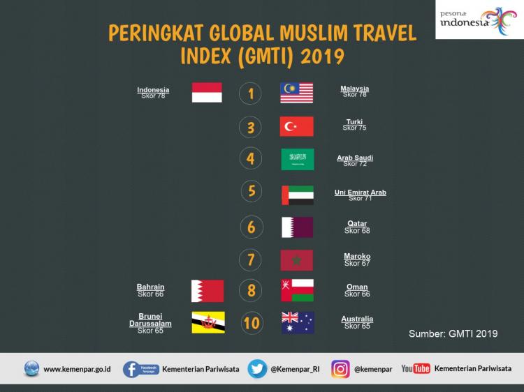 Lima Tahun Dikembangkan, Indonesia Raih Peringkat Pertama Wisata Halal Dunia 2019