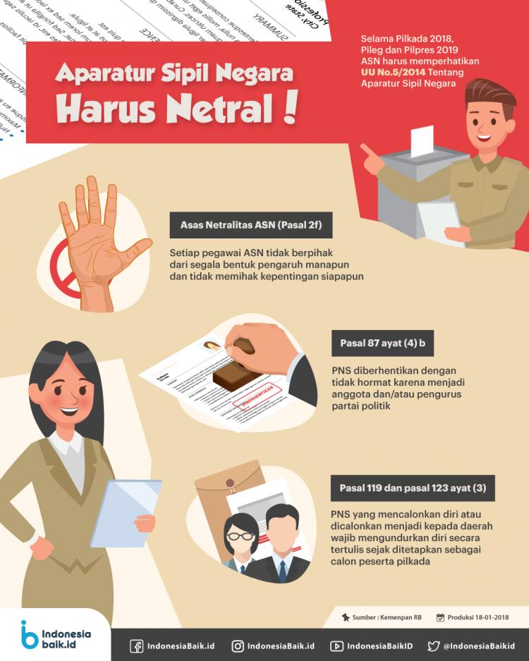 Ada 990 Kasus Hingga Maret 2019, 99,5% Pelanggar Netralitas ASN Berstatus Pegawai Instansi Daerah