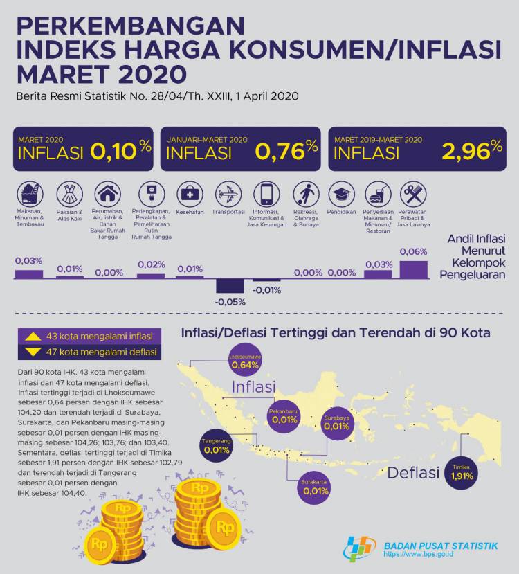 BPS: Inflasi Maret 2020 Cukup Terkendali 