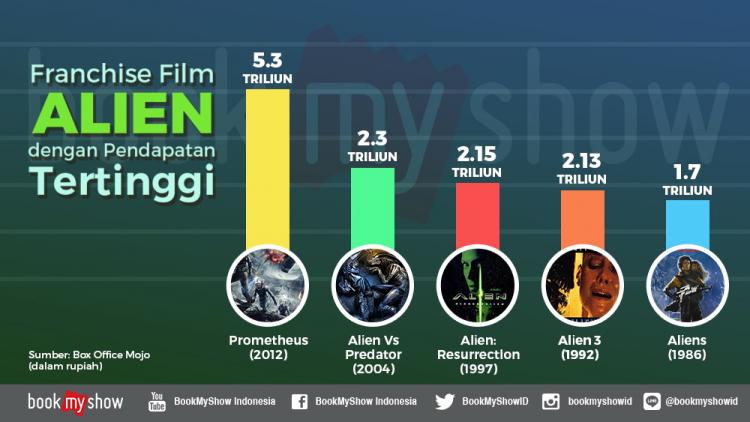 Film Alien: Covenant Tayang, Ini Dia 5 Franshise Film Alien Terlaris