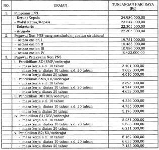 Inilah Besaran THR Bagi Pimpinan dan Pegawai Non PNS Pada Lembaga Nonstruktural