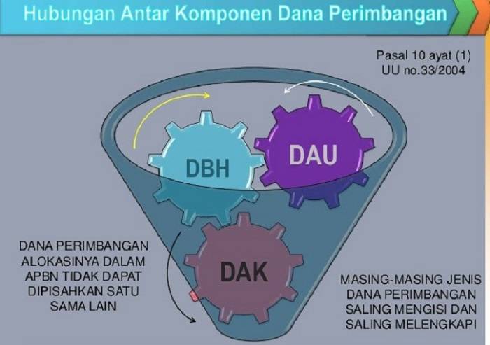 Alokasi Dana Pusat ke Pemda Berpotensi Ditunda 