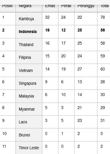 SEA Games 2023, Tambah Tiga Emas, Indonesia Sementara di Posisi 2