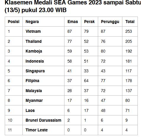 Tertinggal Satu Emas dari Tuan Rumah, Indonesia Sementara Peringkat Empat SEA Games 2023