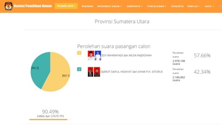 Real Count KPU Sumut 90 Persen, Edy-Ijeck 57,66 persen, Djarot-Sihar 42,34 persen