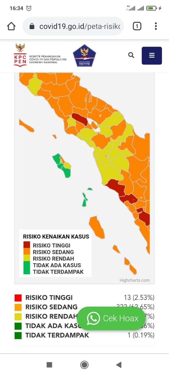 Dairi Ditetapkan Zona Merah Covid-19, Deli Serdang Turun Jadi Orange