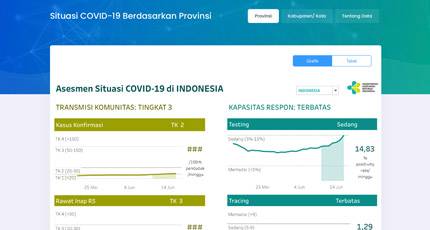 Pantau Perkembangan Pandemi, Kemenkes Luncurkan Dashboard COVID-19