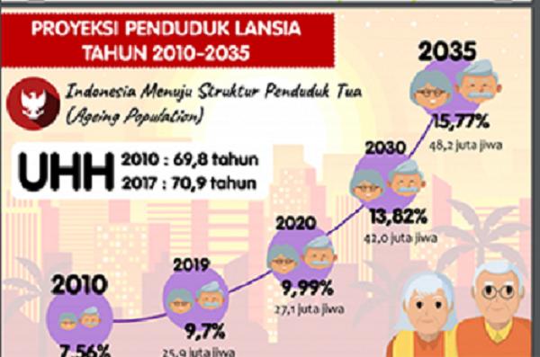 Indonesia Masuki Periode Peningkatan Jumlah Lansia