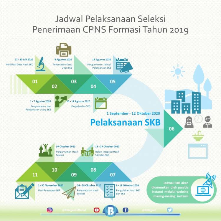 BKN: SKB CPNS Formasi Tahun 2019 akan Digelar 1 September-12 Oktober 2020