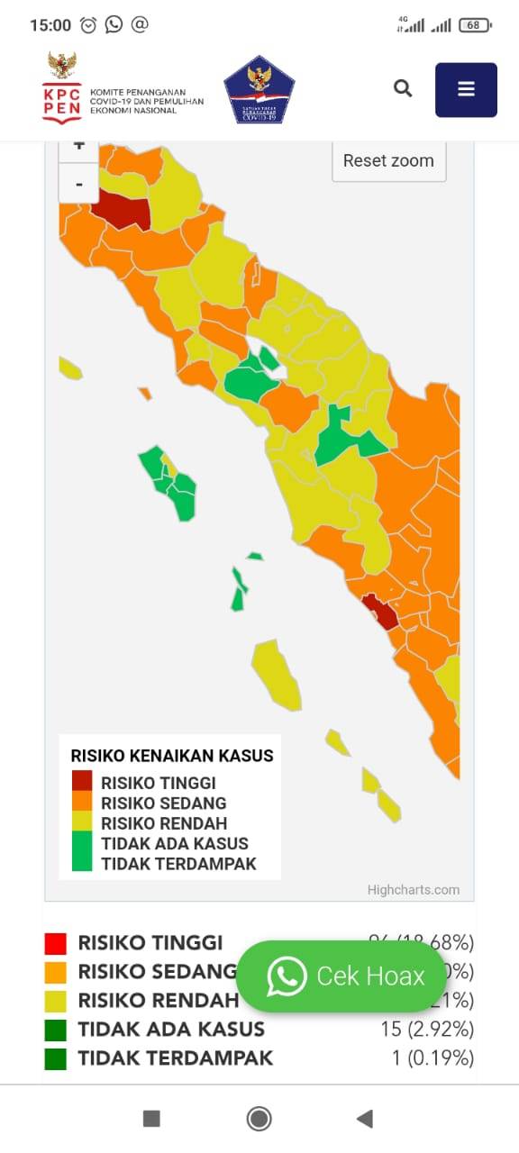 Sumut Bebas dari Zona Merah Covid-19, Sebanyak 21 Daerah Zona Kuning