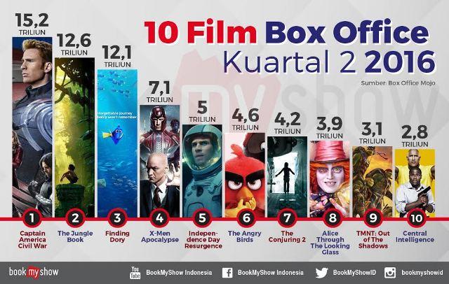 Film Box Office Terlaris Kuartal 2 Tahun 2016