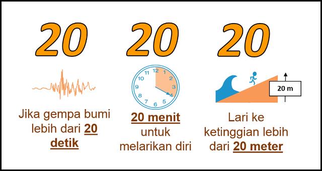 20-20-20, Mitigasi Bencana Gempa Bumi dan Tsunami yang Dapat Jadi Acuan di Indonesia