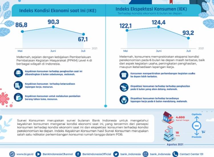 Bank Indonesia Survei Konsumen Juli 2021, Keyakinan Konsumen Terhadap Kondisi Ekonomi Jadi Tertahan Karena Pengetatan Mobilitas
