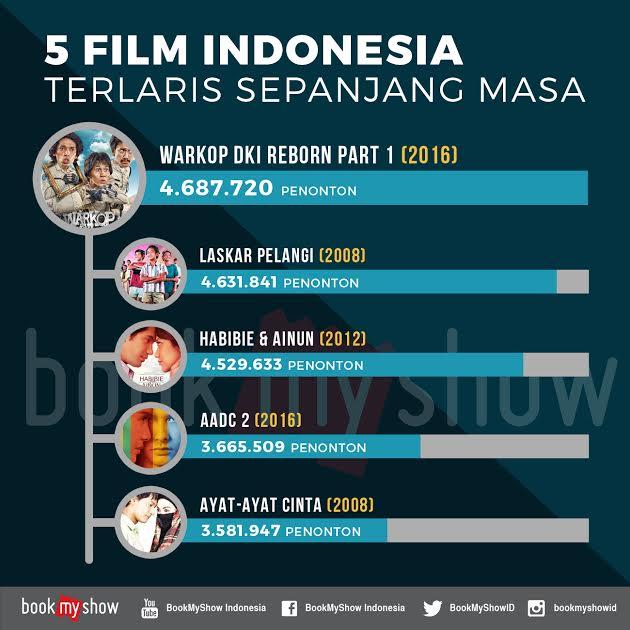 12 Hari Tayang, Warkop DKI Reborn Jadi Film Terlaris Sepanjang Masa