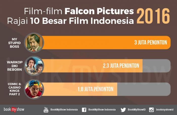 Inilah 10 Film Falcon Pictures Yang Sukses Merajai Box Office Indonesia