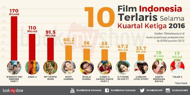 10 Film Indonesia Terlaris Selama Kuartal III 2016