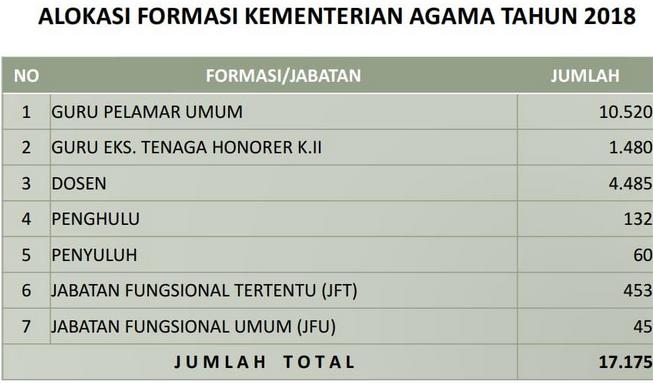 Terbanyak Untuk Guru dan Dosen, Kementerian Agama Buka Lowongan 17.175 CPNS