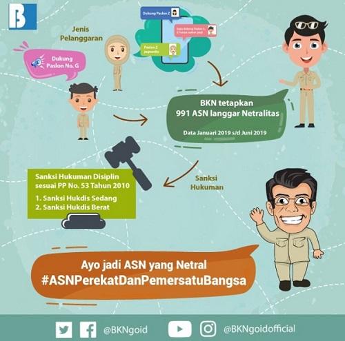 692 Lagi Belum Ditetapkan, 299 PNS Telah Diberikan Sanksi Terkait Pelanggaran Netralitas 