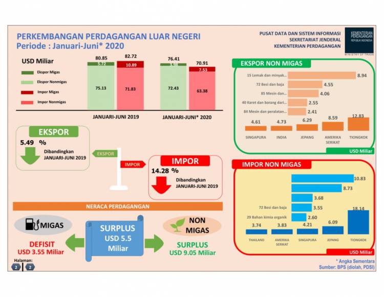 Mendag: Harga Komoditas Global Relatif Baik, Neraca Perdagangan Agustus Surplus USD 2,3 Miliar