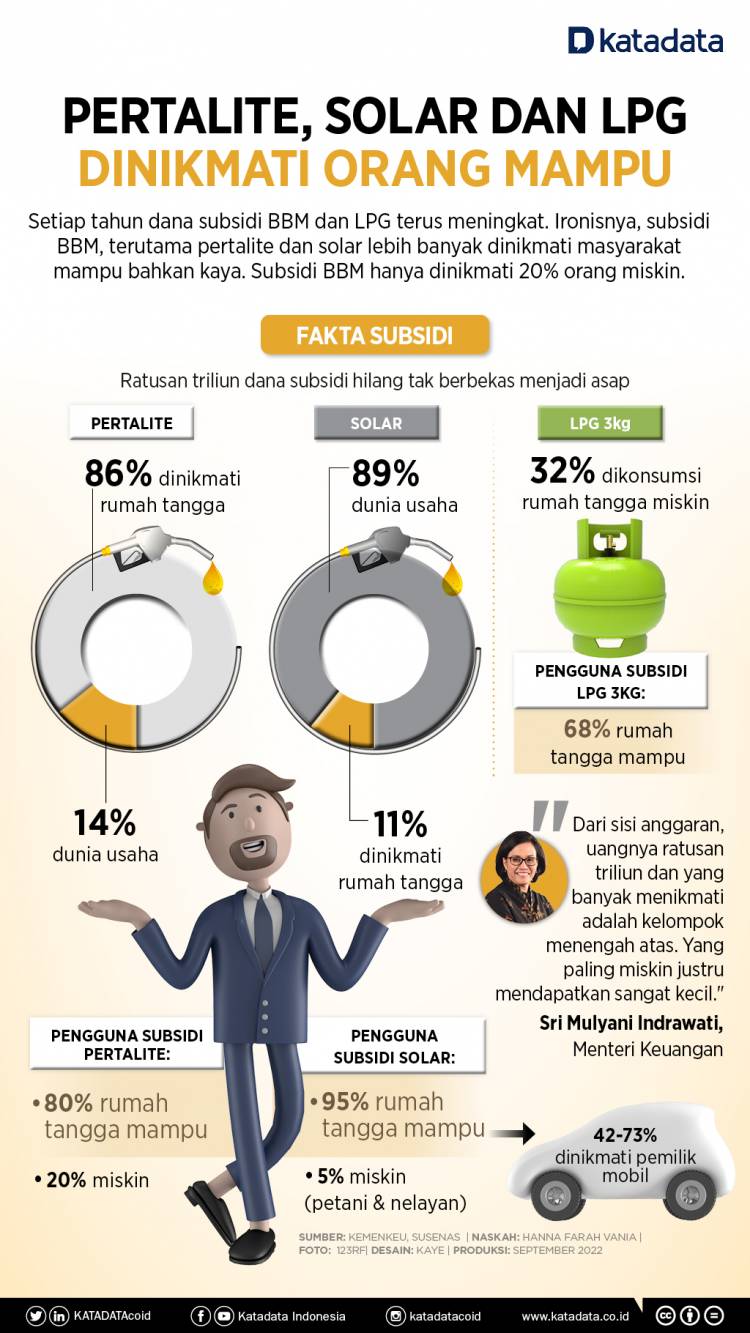 Pertalite, Solar dan LPG Lebih Banyak Dinikmati Orang Mampu