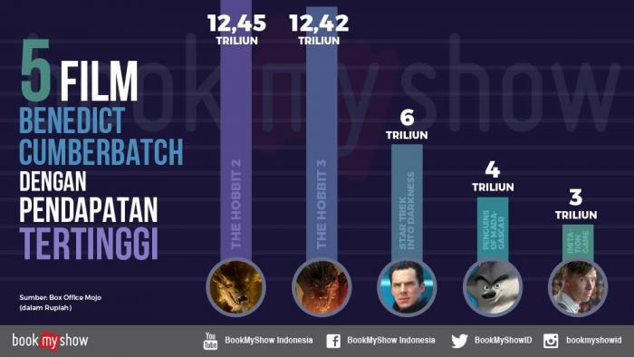 5 Film Benedict Cumberbatch dengan Pendapatan Tertinggi
