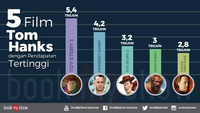 Inilah 5 Film Terlaris Yang Dibintangi Tom Hanks Versi BookMyShow