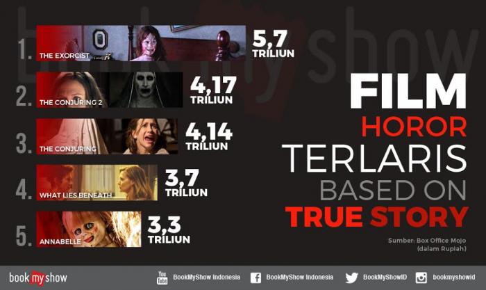 BookMyShow Urutkan Film Horor TerLaris Jelang Halloween