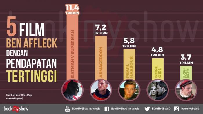BookkMyShow Rilis 5 Film Ben Affleck dengan Pendapatan Tertinggi